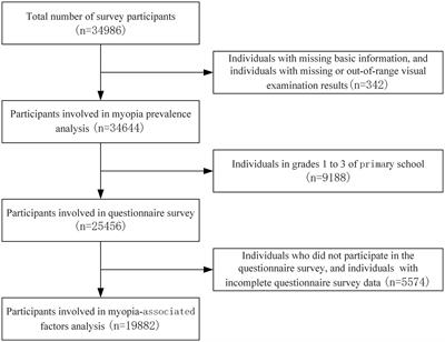 Prevalence and associated factors of myopia among school students in Shenyang, China: a cross-sectional study